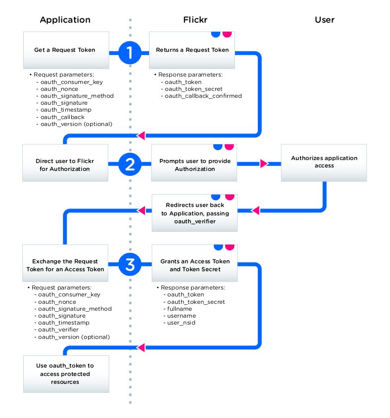 Flickr OAuth Authorization Flow